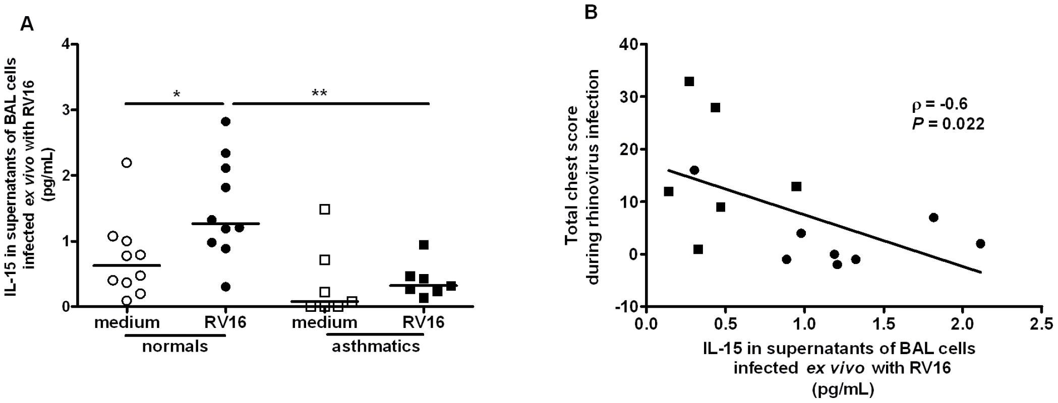 Rhinovirus induction of IL-15 release from alveolar macrophages; induction is inversely related to severity of lower respiratory symptoms following rhinovirus infection <i>in vivo.</i>