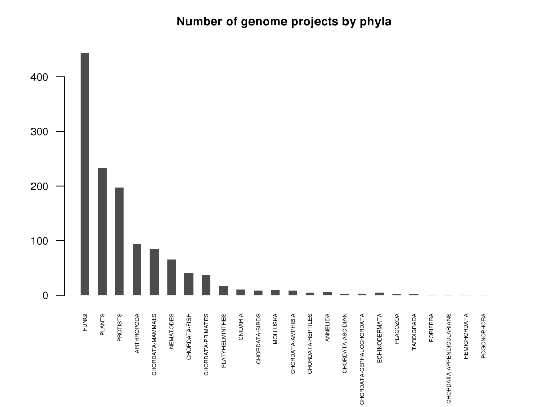 Number of projects per phylogenetic group as of September 2009.