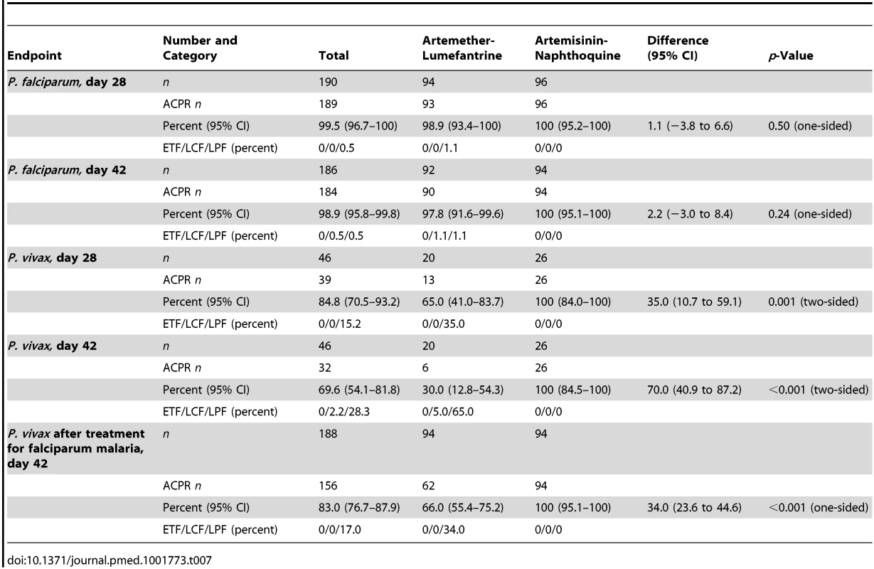 Per-protocol analysis of treatment responses in children with falciparum (after PCR correction) or vivax (PCR-uncorrected) malaria.