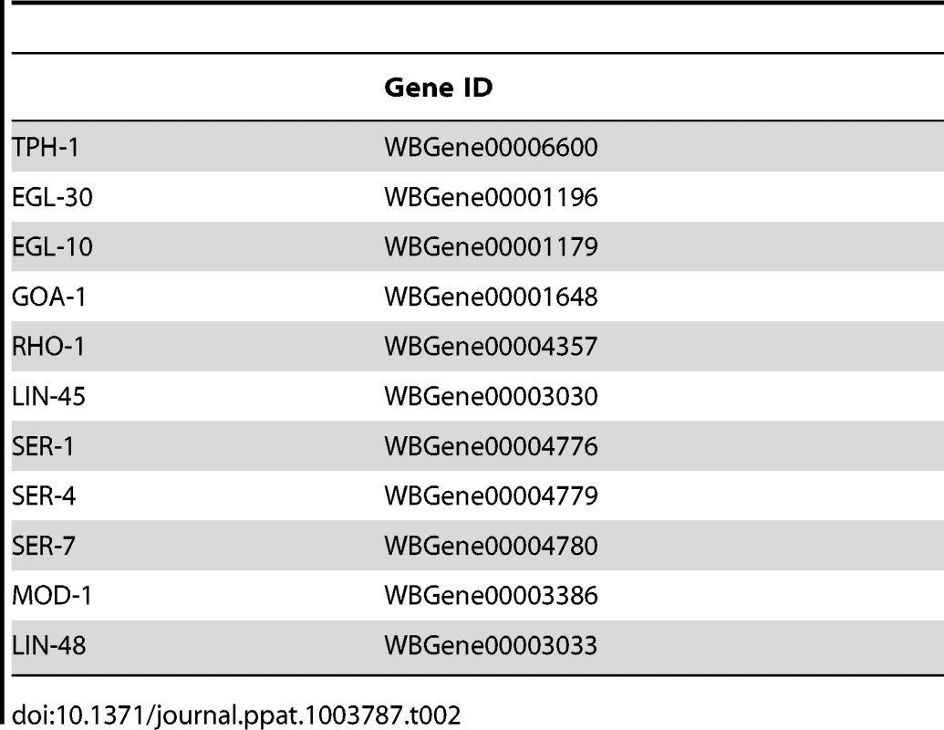 Gene ID numbers from WormBase (&lt;a href=&quot;http://www.wormbase.org&quot;&gt;www.wormbase.org&lt;/a&gt;).