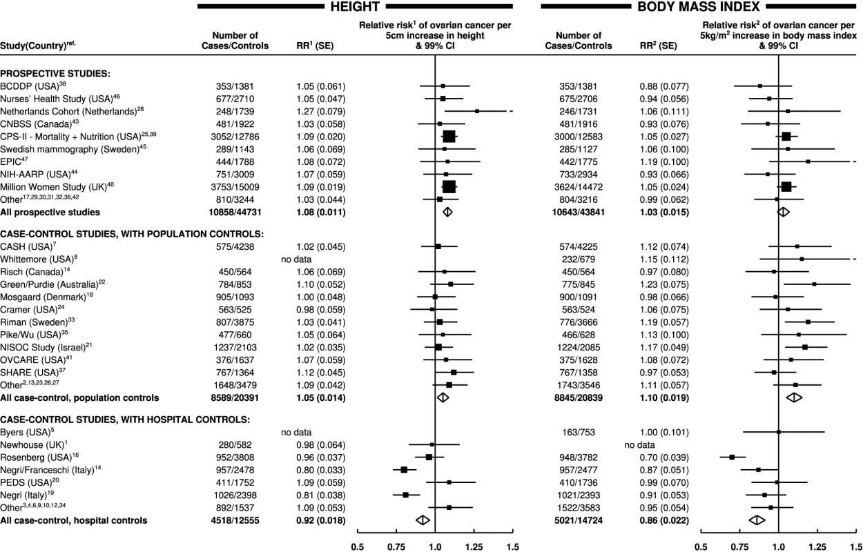 Relative risk of ovarian cancer in relation to height and body mass index by study.