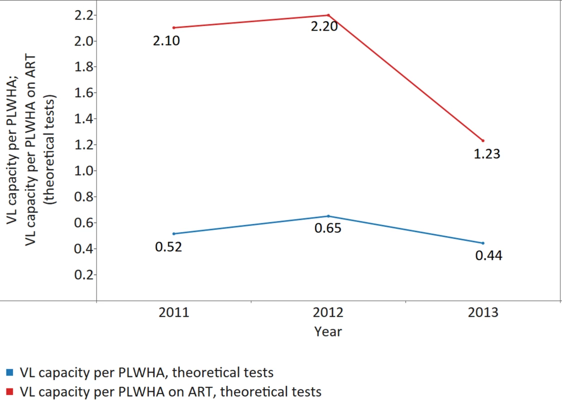 Theoretical viral load (VL) capacity per patient on ART and per PLWHA.