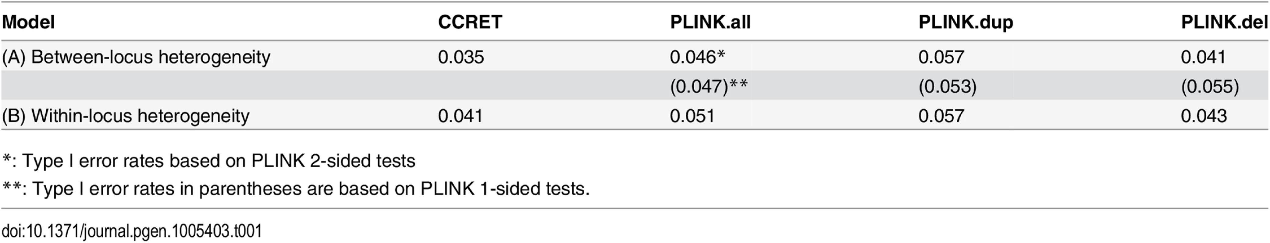 Type I error rates for evaluating dosage effects (nominal alpha = 0.05).