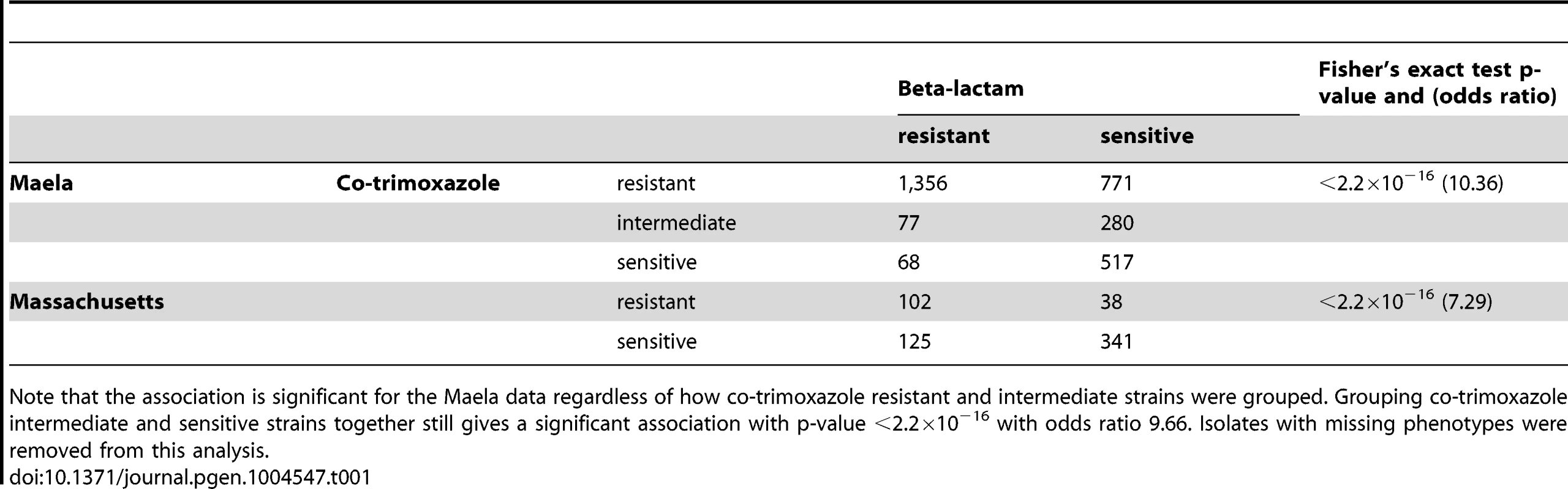 Co-occurrence of co-trimoxazole and beta-lactam resistance phenotypes.