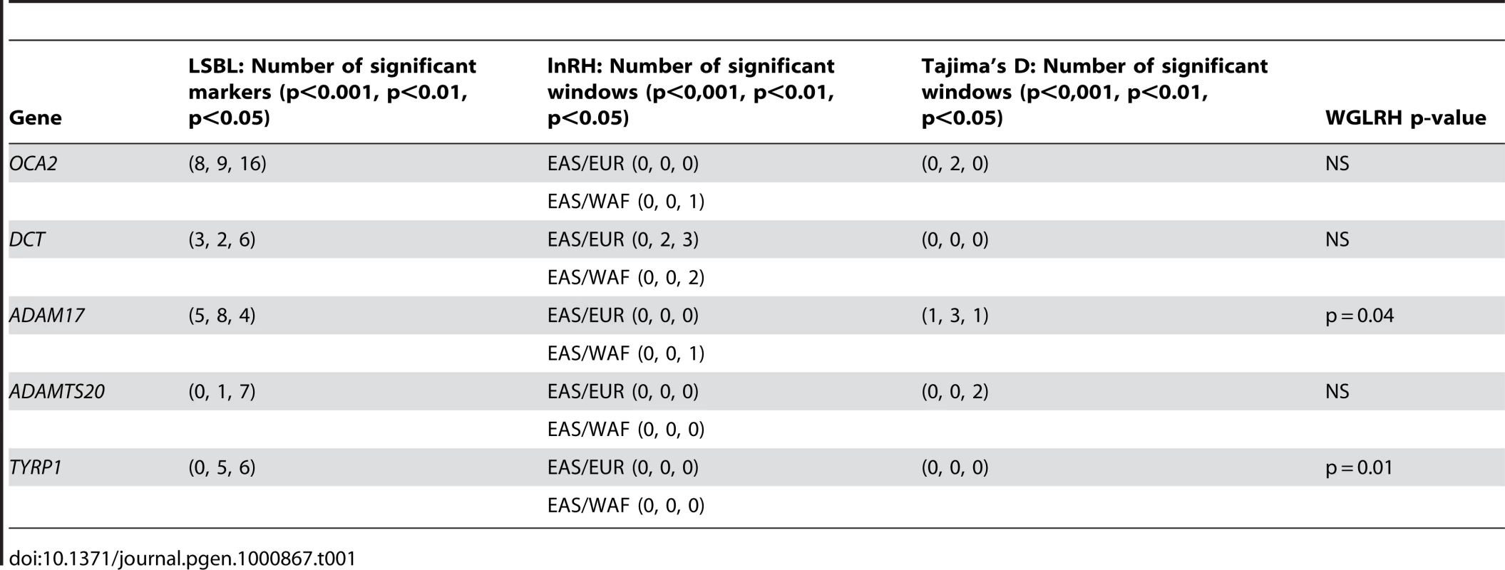 Tests of positive selection for the five pigmentation genes analyzed in this study in the East Asian HapMap sample.