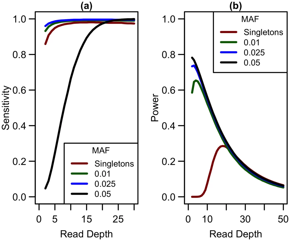 Sensitivity to detect variants and association study power by read depth at different MAF for a fixed sequencing capacity of 100,000x.