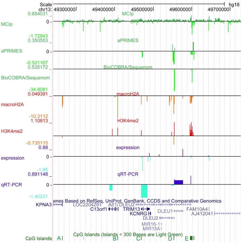 The critical region at 13q14.3 displays relaxed chromatin at the transcriptional start site (TSS) of the long non-coding RNA genes <i>DLEU1</i> and <i>DLEU2</i> in CLL cells.