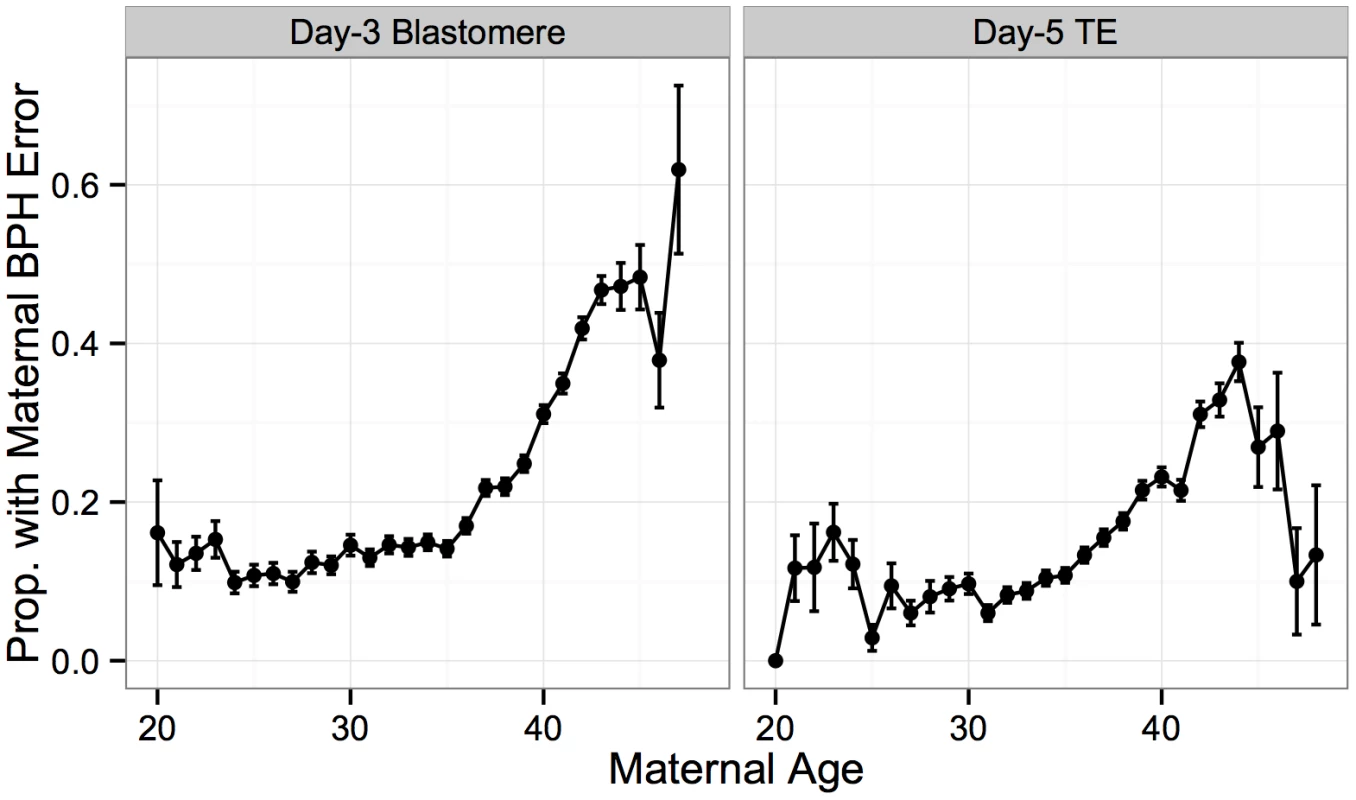 Maternal BPH error increases with maternal age.