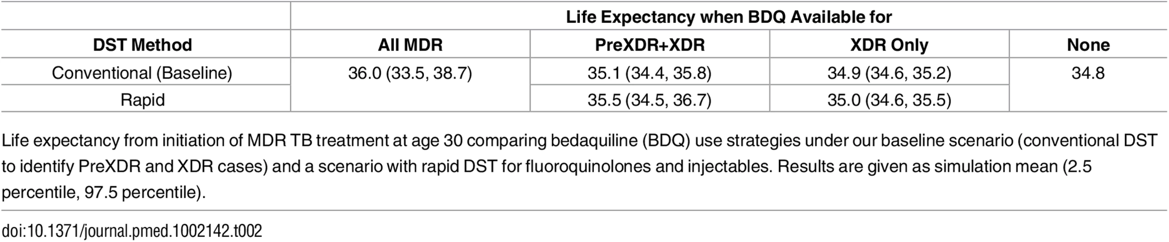 Life expectancy by DST method.
