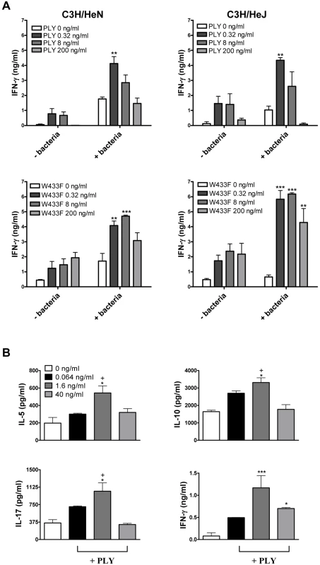 PLY enhances cytokine production by splenocytes independently of TLR4.