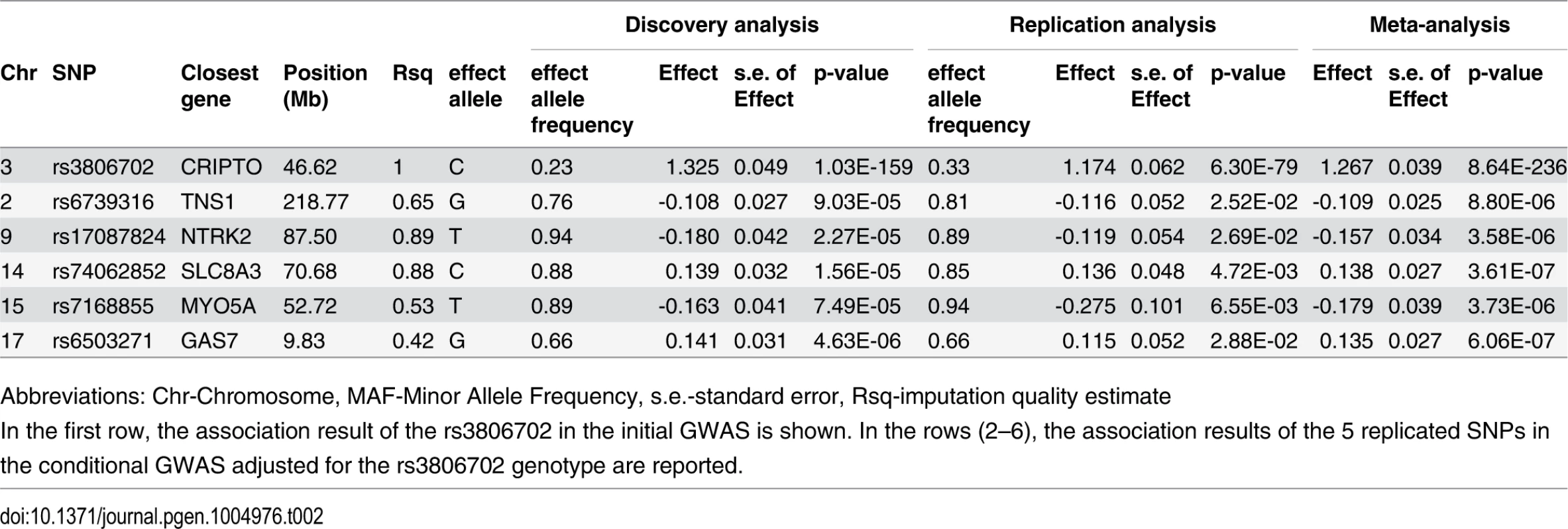 Association results of replicated SNPs.