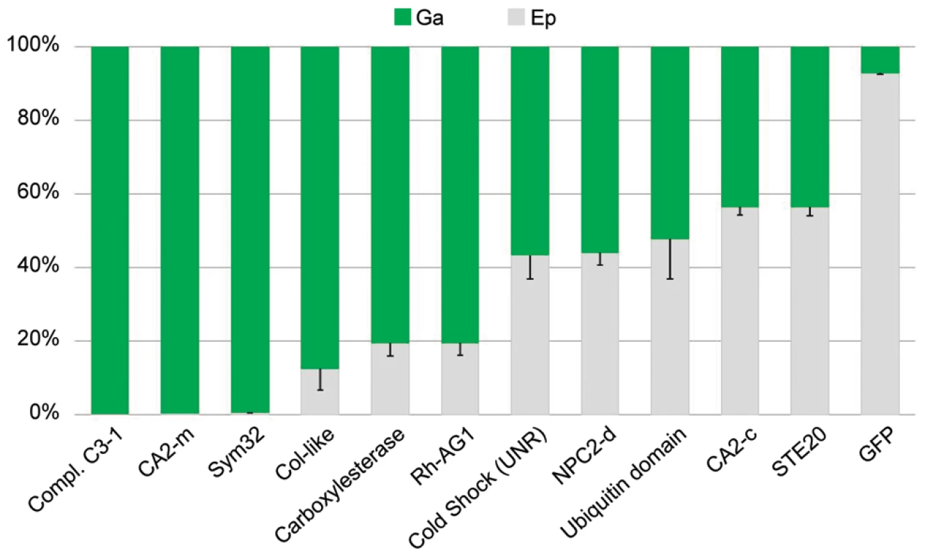 Tissue-specific expression of targeted genes.