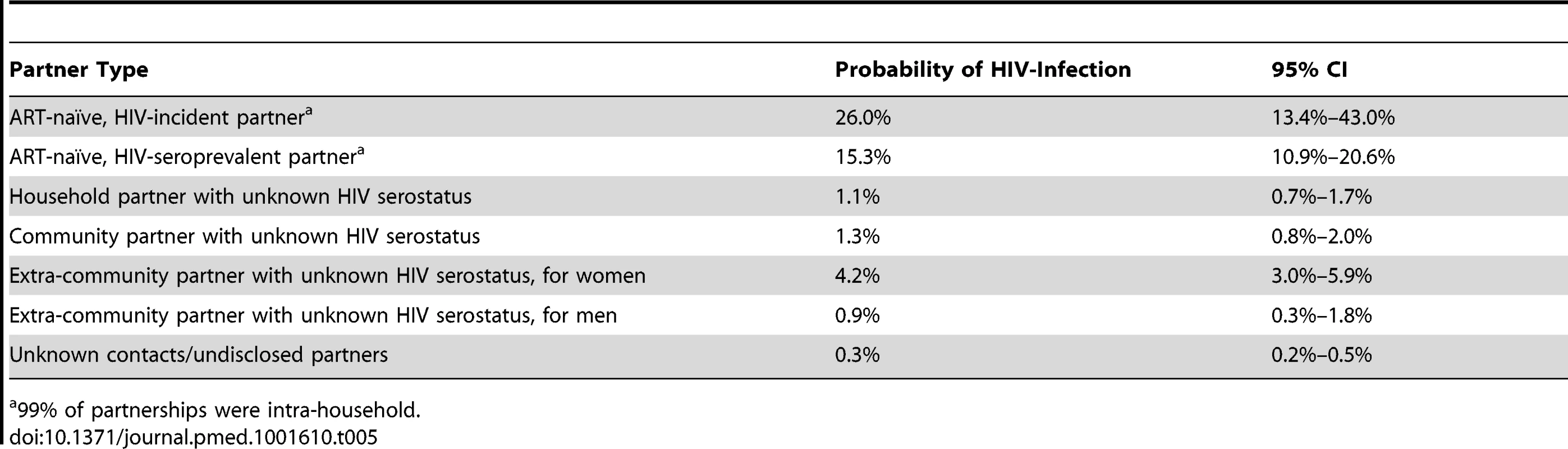 Probability of HIV infection by partner type over 18-mo study interval.