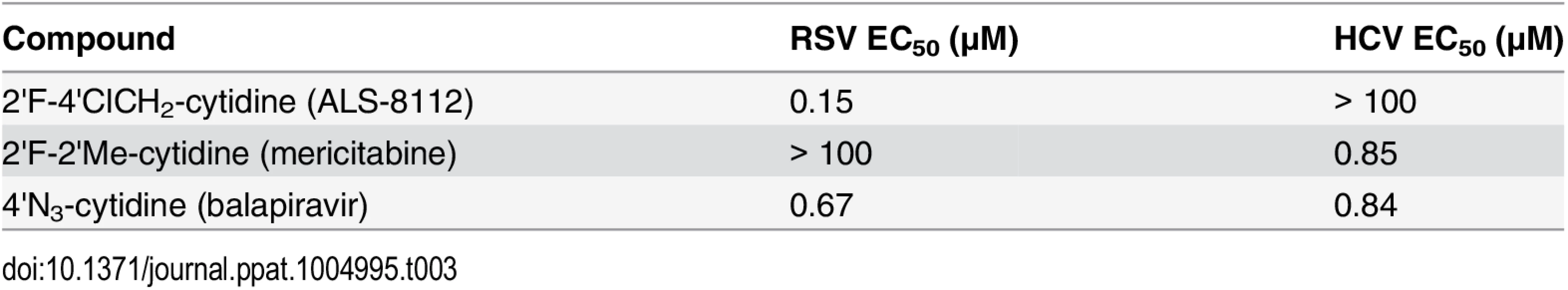 Inhibition potency of cytidine analogs against RSV versus HCV replicon.