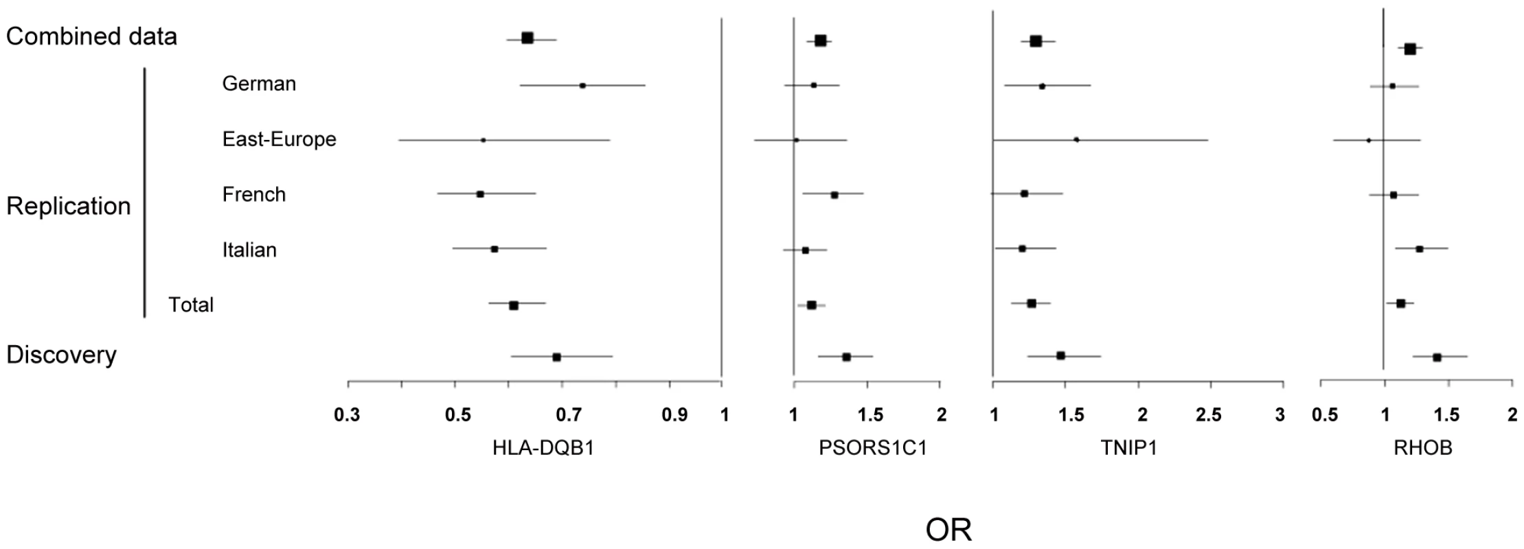 Forest plots showing odds ratios and confidence intervals of the &lt;i&gt;HLA-DQB1&lt;/i&gt;, &lt;i&gt;PSORS1C1&lt;/i&gt;, &lt;i&gt;TNIP1&lt;/i&gt;, and &lt;i&gt;RHOB&lt;/i&gt; associations in the various populations studied in stage-1 and stage-2 data.