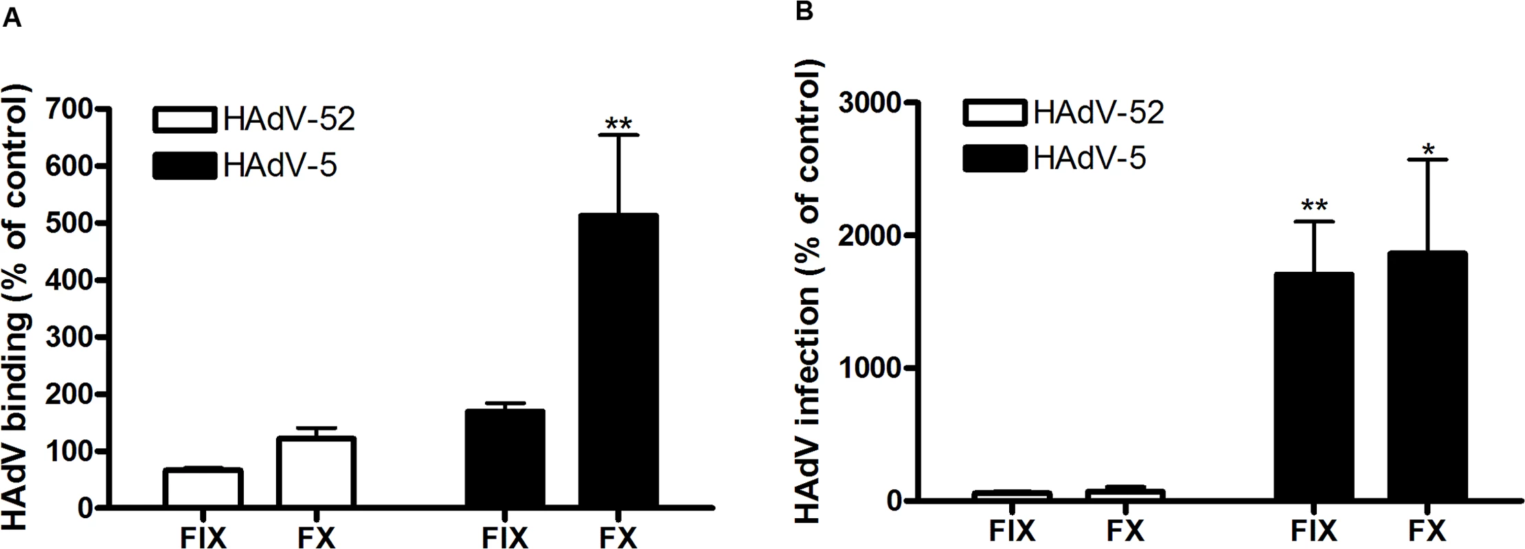 HAdV-52 does not use coagulation factors for binding and infection of A549 cells.