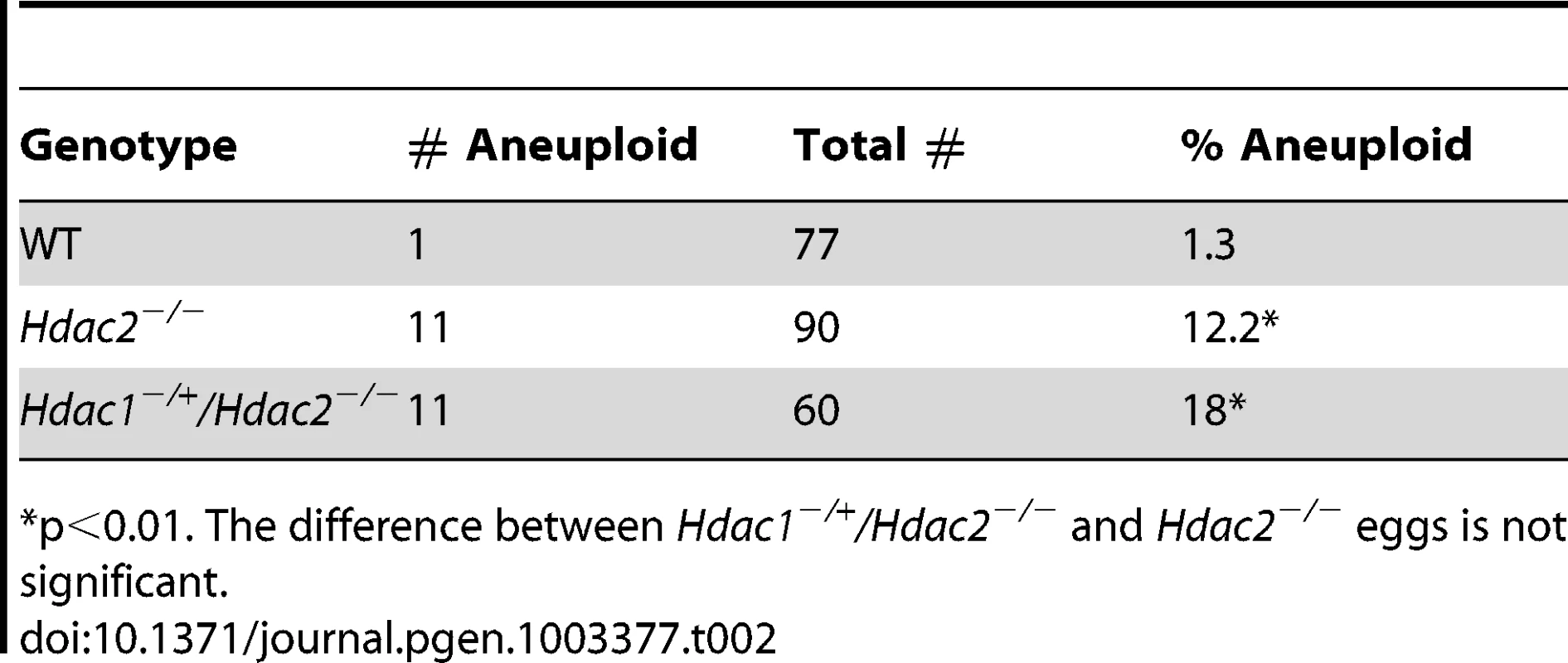 Incidence of aneuploidy in <i>Hdac1<sup>−/+</sup>/Hdac2<sup>−/−</sup></i> and <i>Hdac2<sup>−/−</sup></i> eggs.