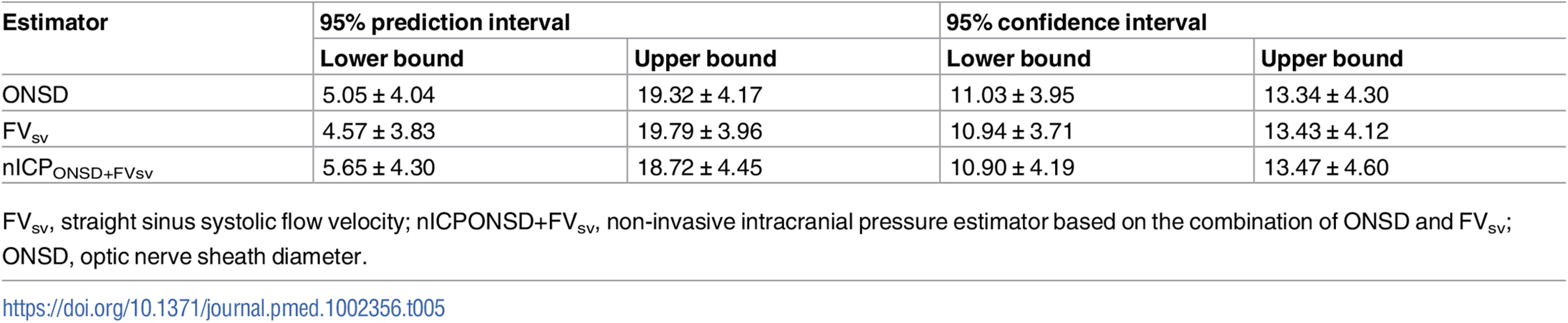 Summary of the 95% prediction and confidence intervals (± standard deviations) for the linear regression between intracranial pressure and non-invasive estimators between patients (N = 64).