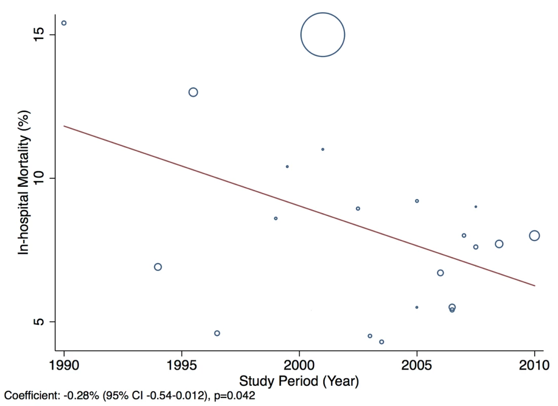 Meta-regression of in-hospital mortality rates against study period.