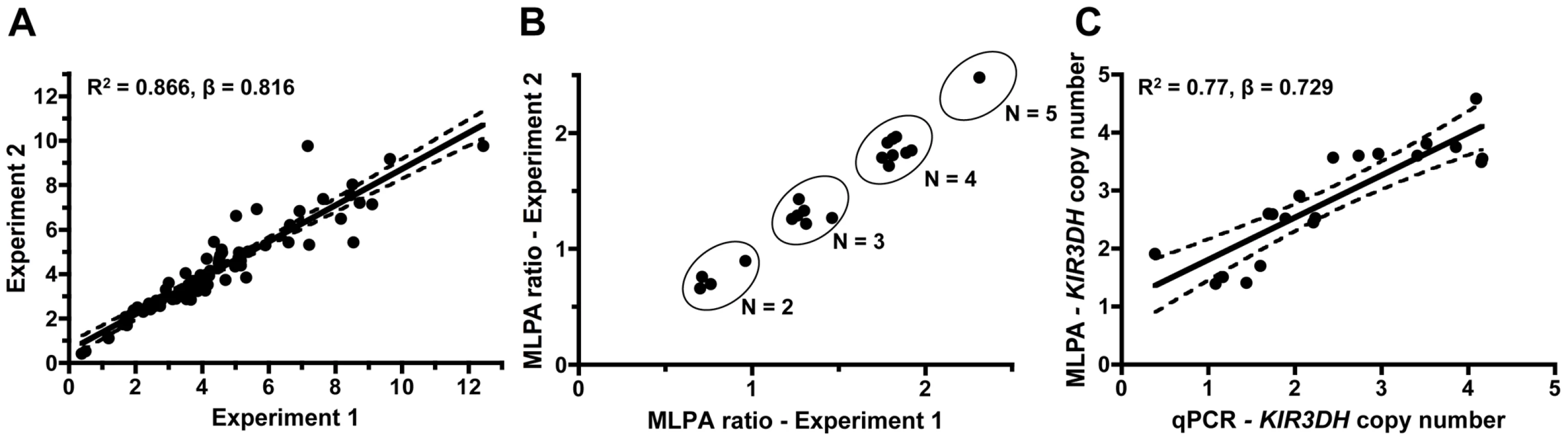 Intra-run reproducibility in <i>KIR3DH</i> copy number determination and validation of quantitative real-time PCR estimates of <i>KIR3DH</i> copy numbers by MLPA (multiplex ligation-dependent probe amplification).