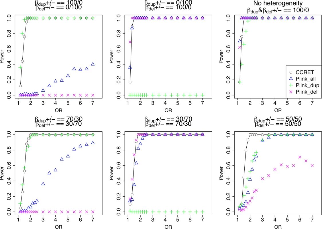 Power comparison between CCRET and PLINK 1-sided tests for simulation I-A: between-locus heterogeneity of the dosage simulation.