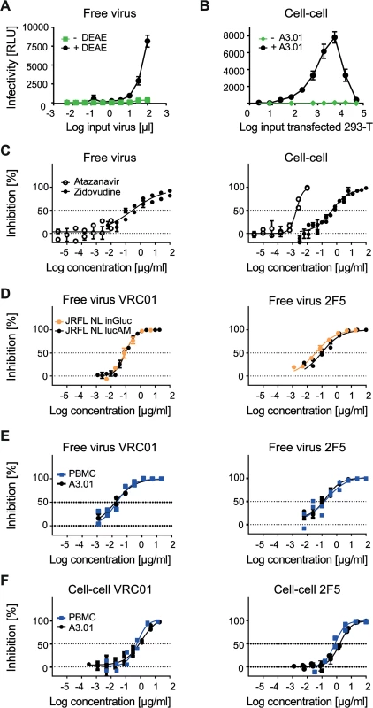 Evaluating A3.01-CCR5 T cell-based free virus and cell-cell transmission.