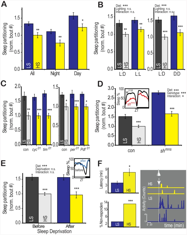 Diet-induced changes to sleep architecture persist despite disruption of circadian rhythm and total sleep.