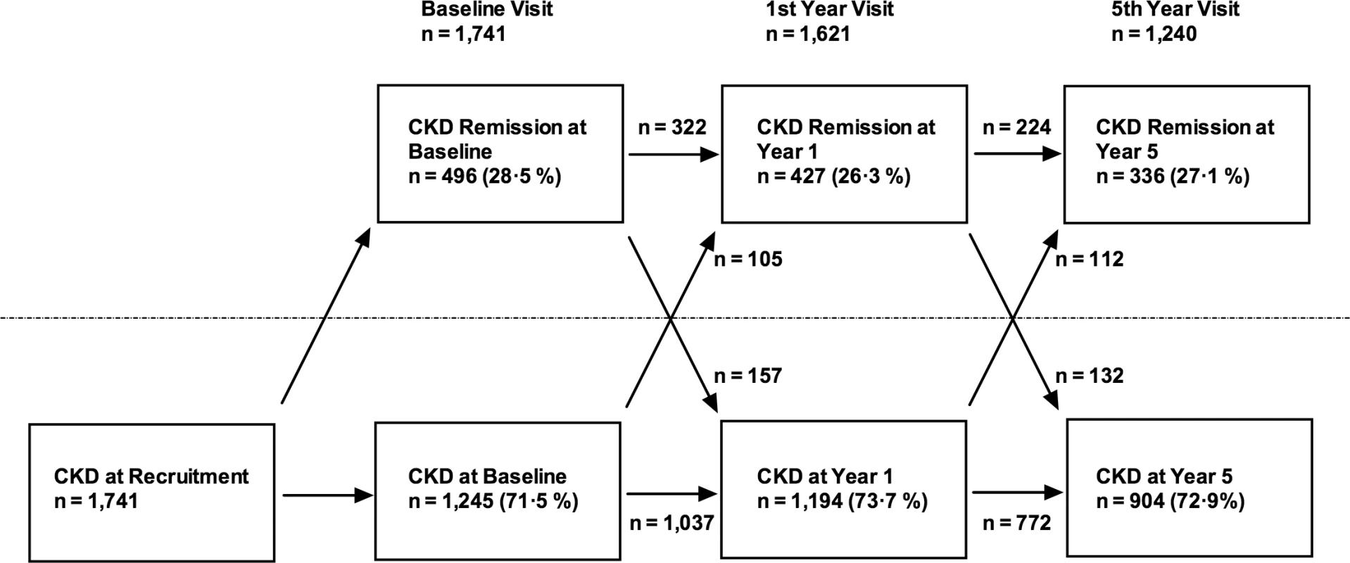 Flowchart showing numbers of participants demonstrating CKD and CKD remission at each study visit.