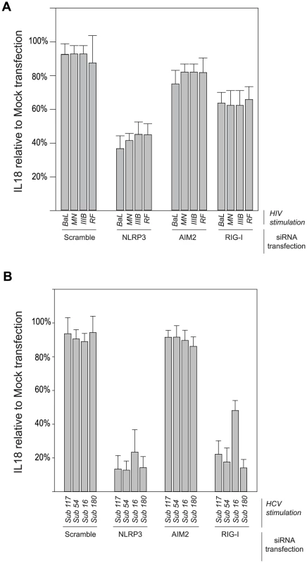 Differential importance of cytoplasmic sensors in inflammasome response to HIV and HCV.