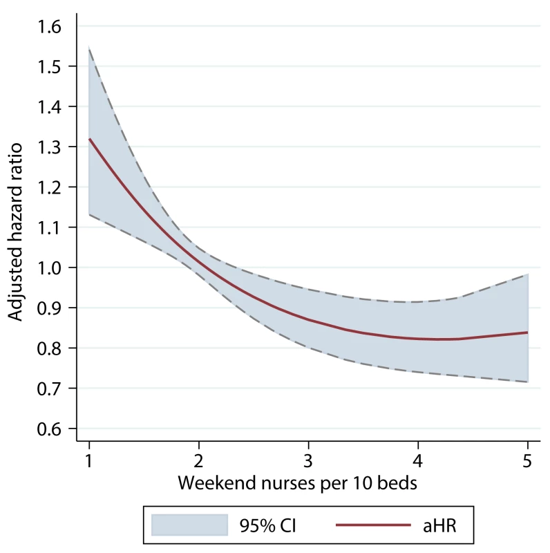 Adjusted hazard ratio of 30-d mortality of patients admitted on weekdays, by ratio of registered nurses per ten beds on the weekend.