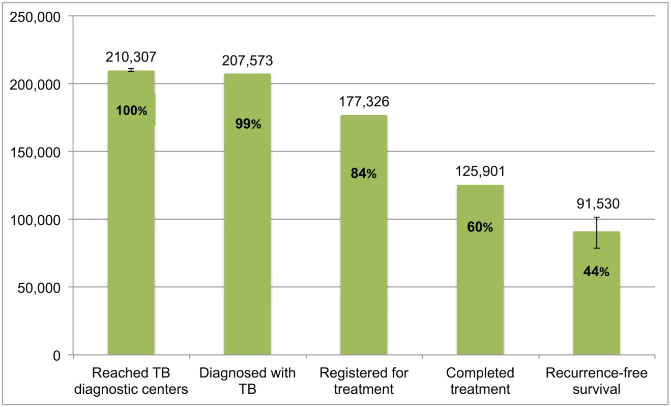 The tuberculosis cascade of care for retreatment smear-positive tuberculosis patients detected and treated by the Revised National Tuberculosis Control Programme (RNTCP) in India, 2013.