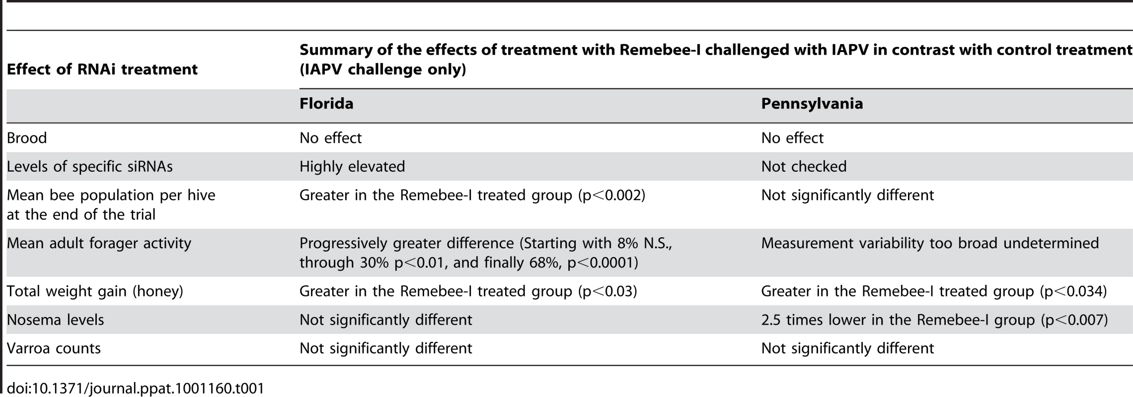 Summary of Remebee-I treatment on honey bee health and mortality.