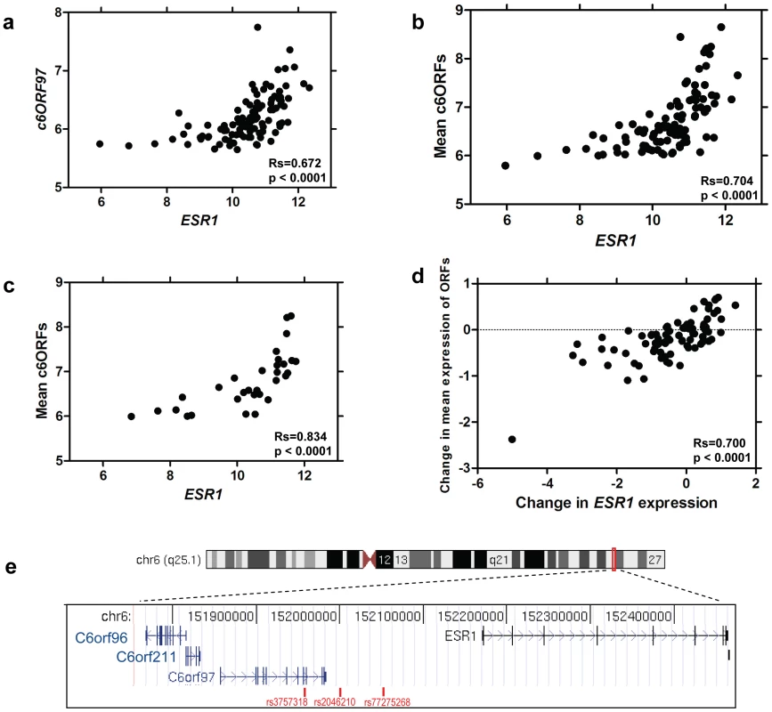 Correlation of <i>ESR1</i> expression and oestrogen-responsive gene expression.