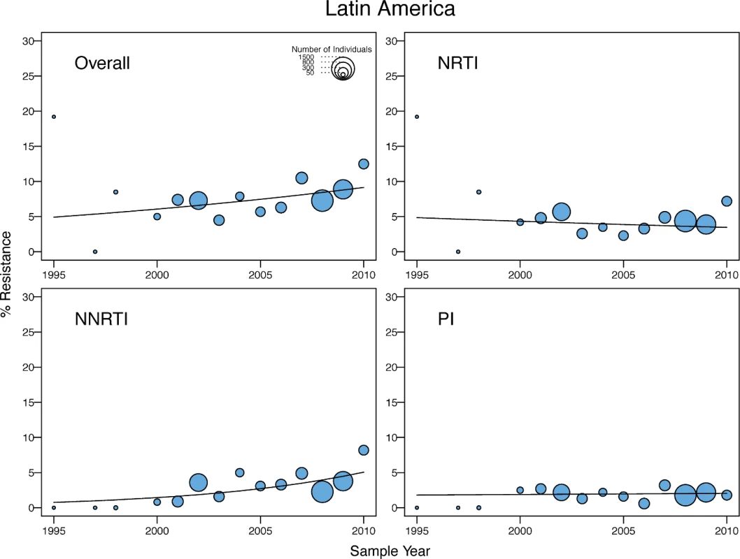 Temporal trends in the yearly proportion of individuals having one or more surveillance drug-resistance mutations in Latin America/Caribbean.