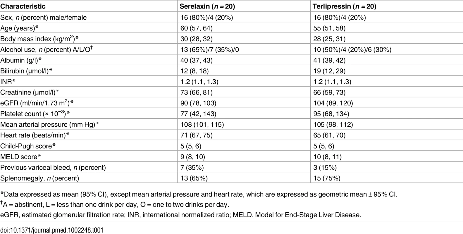 Baseline demographic and clinical characteristics of study participants at screening.