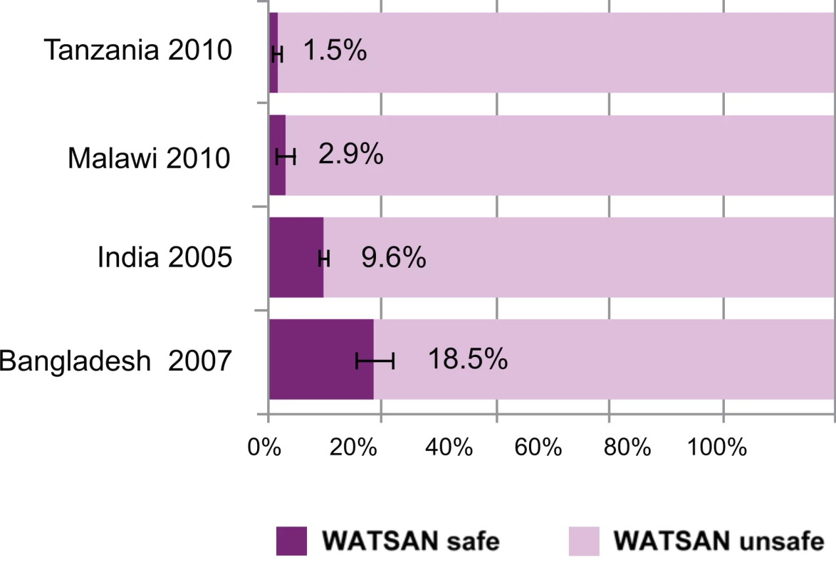 Proportions of births occurring in current household environments in the five years preceding the survey, by type of WATSAN environment.