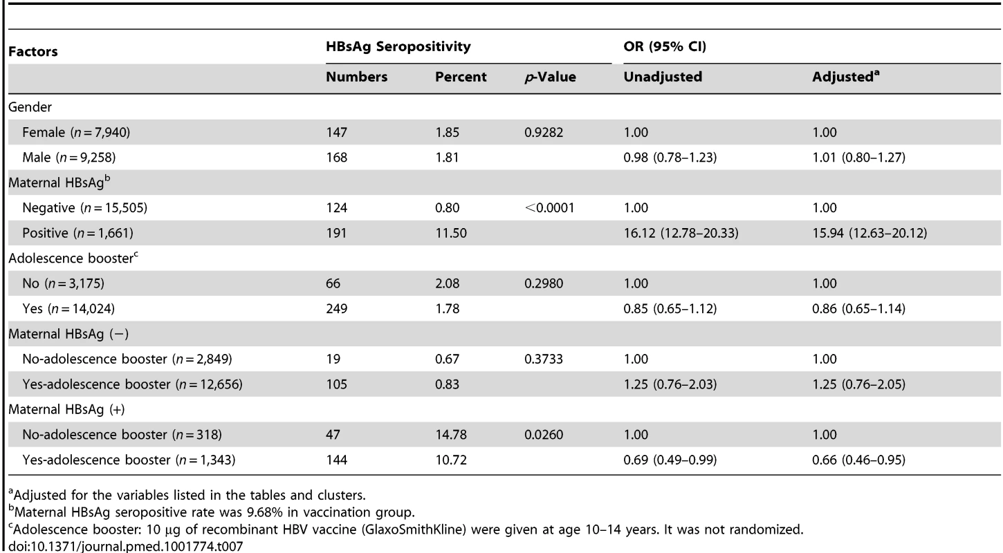 <b>Risk factors of vaccination protection failures in adults who received neonatal vaccination.</b>