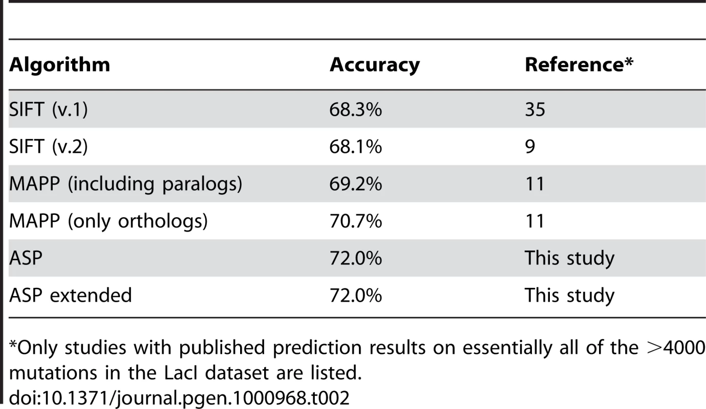 Prediction accuracy of different algorithms on the LacI dataset.