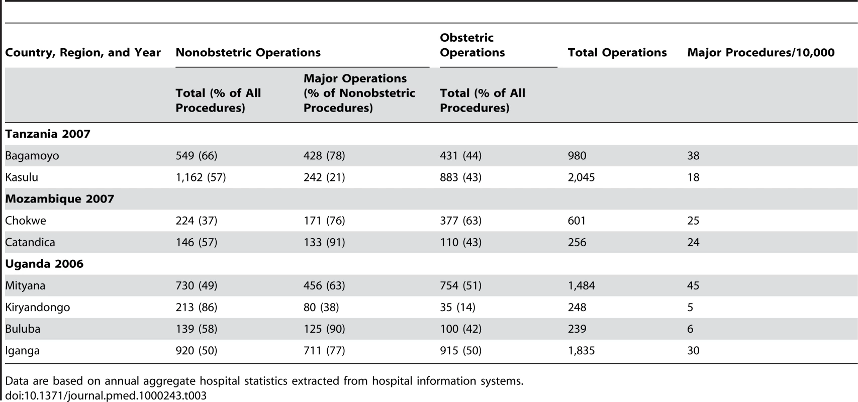 Breakdown of the annual number of surgeries performed at hospitals under investigation.