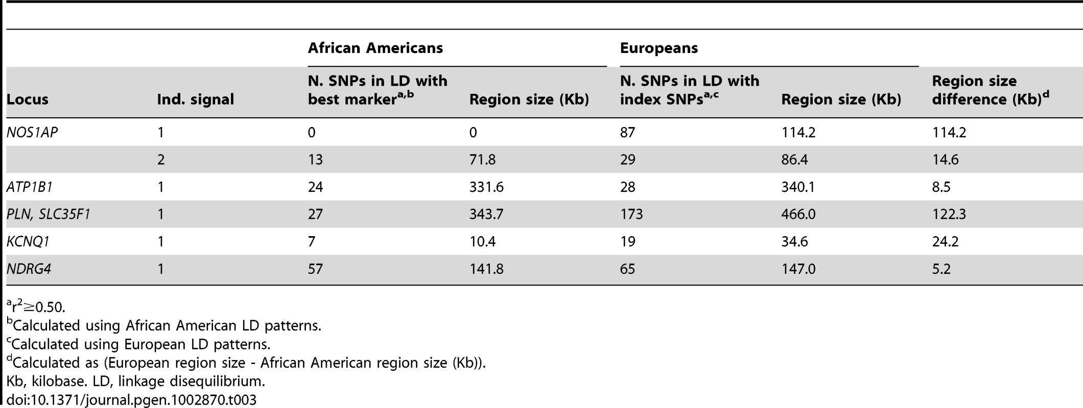 Comparison of linkage disequilibrium patterns between populations of African and European descent for six previously identified QT loci significantly associated with QT in n = 8,644 African American participants.