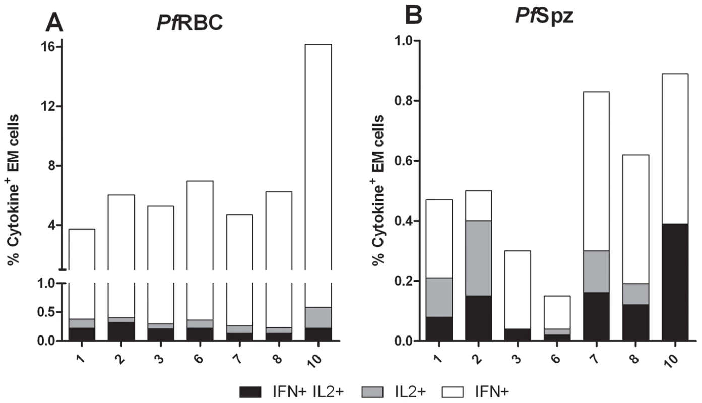 Uni- and polyfunctional EM T cell responses to <i>Pf</i>RBC and <i>Pf</i>Spz one year post-infection.