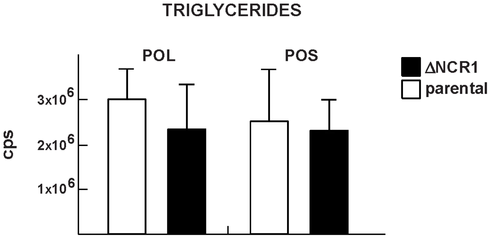 Content of triglycerides in TgNCR1-deficient parasites.