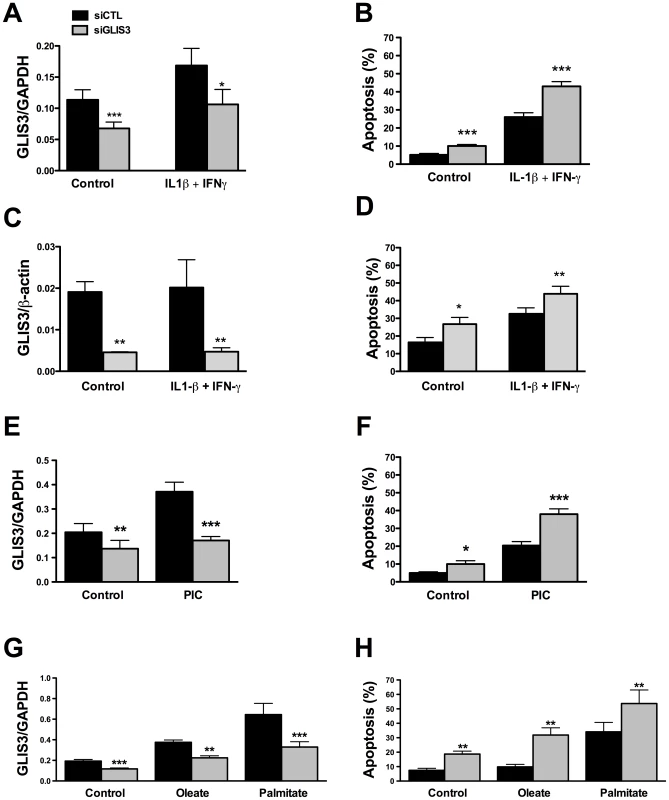 <i>GLIS3</i> KD potentiates apoptosis induced by cytokines, PIC, and FFAs.