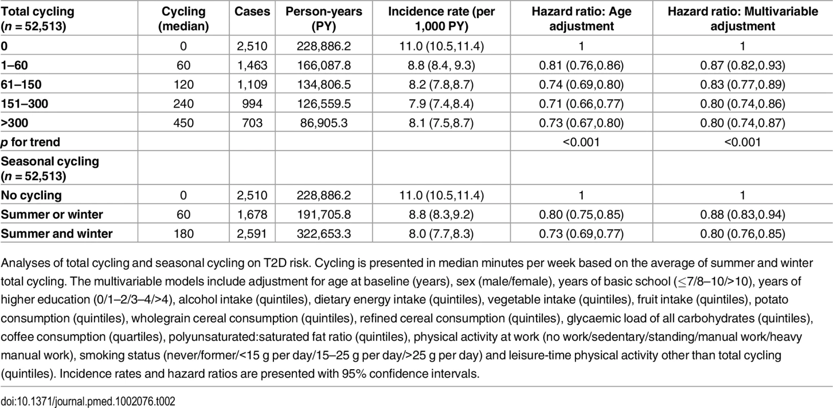 Associated risk of T2D according to total cycling and seasonal cycling.