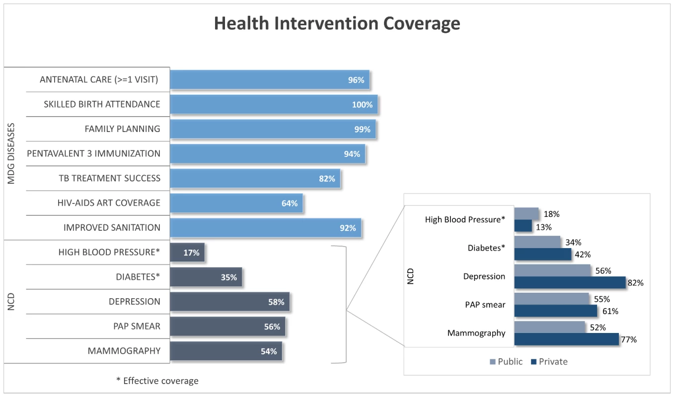 Coverage of interventions: tracer indicators for MDGs diseases and NCDs.