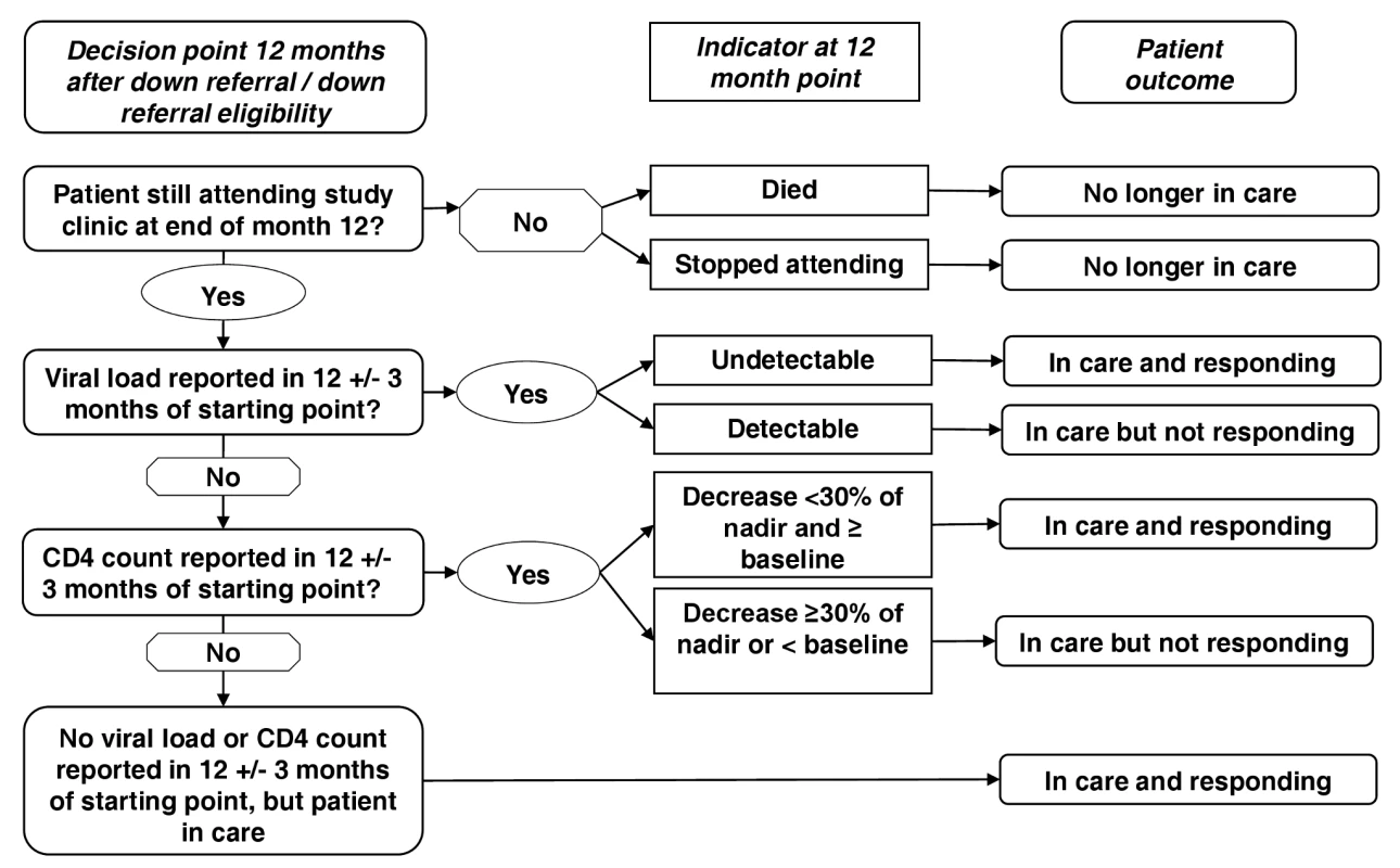 Decision process for assigning HIV treatment outcomes.