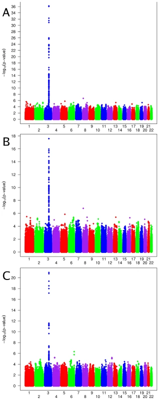 Genome-wide association results.