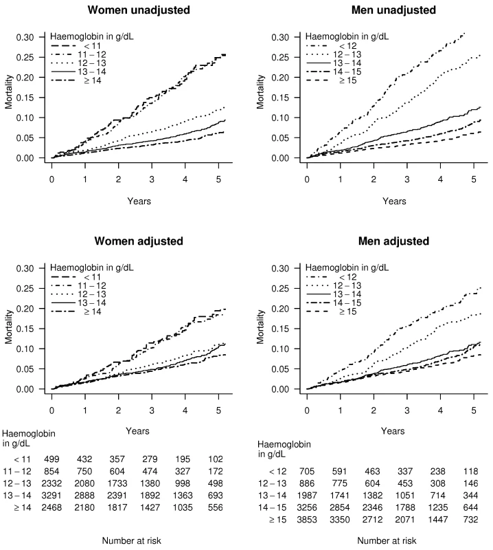 Kaplan-Meier curves for patients with stable angina.