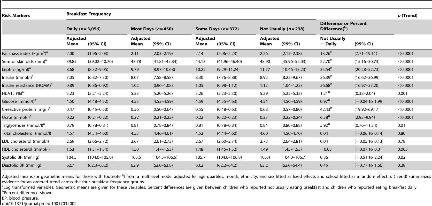 Means (geometric means) and differences (percent differences) in type 2 diabetes and cardiovascular risk markers by breakfast frequency in 4,116 study participants.