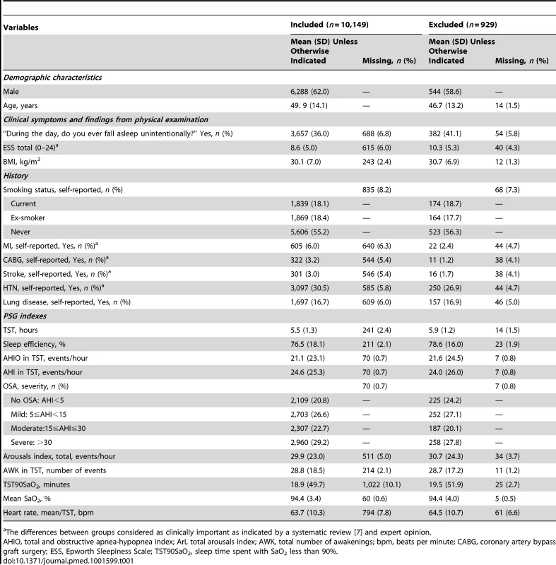 Comparison of included and excluded samples for patients with a full-night diagnostic sleep study.
